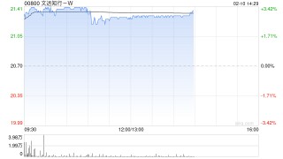中银国际：文远知行-W中东市场加速扩张 带动盈利结构改善