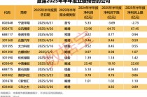 半年报抢先看，最高净利增330%+！国家药监局重磅举措，潜在受益股一览
