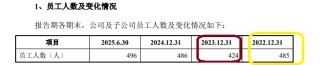 九安智能IPO：期间费用率最低仅为同行一半左右 盈利激增150%年份减员12.6% 研发人员薪酬显著低于同行