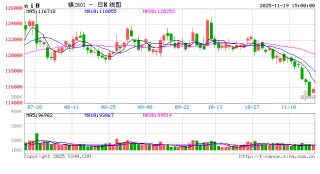 长江有色：19日镍价小涨 现货逢低刚需补库