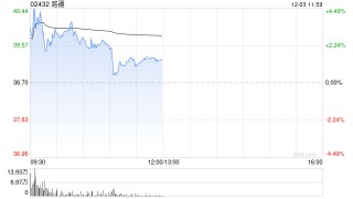 越疆盘中涨超4% 携手曹操出行拓展Robotaxi业务中的机器人技术应用