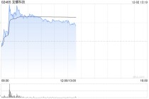 龙蟠科技午前涨逾% 机构看好锂电产业链材料各环节盈利改善