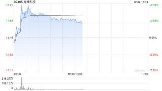 龙蟠科技午前涨逾% 机构看好锂电产业链材料各环节盈利改善