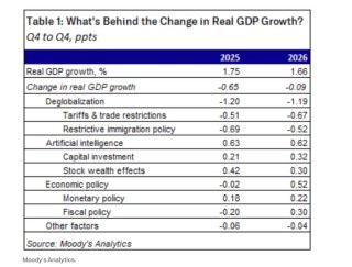 穆迪首席经济学家：AI也救不了美国经济 明年衰退已是大概率事件？