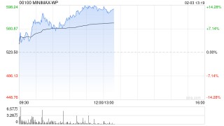 MINIMAX-WP午前涨逾13% 公司有望在AI原生应用领域开辟更大市场空间