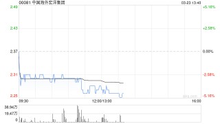 中国海外宏洋集团发布年度业绩 股东应占溢利3.05亿元同比减少68.07%