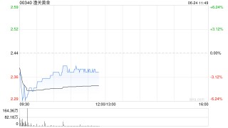 港股黄金股普跌 潼关黄金跌超4% 特朗普宣布伊以将停火