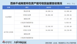 百纳千成重组之际大幅计提资产减值致巨亏 是否存在财务“洗大澡”嫌疑？