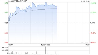 中国心连心化肥午前涨超4% 公司开年密集回购股份