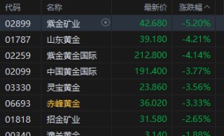 港股午评：恒指跌1.79% 科指跌1.65% 科网股、黄金股普跌 半导体板块逆势走强