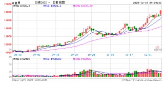 开盘|国内期货主力合约跌多涨少 沪银涨超3%