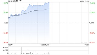 禾赛-W午后涨超7% 公司近期发布自研RISC-V激光雷达主控芯片费米C500