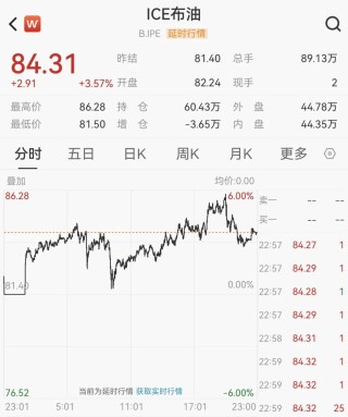 突发！道指暴跌近800点，原油一度暴涨8%，AI巨头逆市收涨