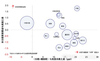 中金：4月2日关税可能怎么加？中国影响几何