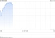 快讯：恒指高开0.33% 科指涨0.48% 美兰空港涨超11%