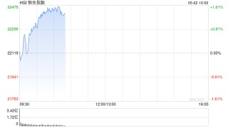 快讯：恒指高开0.33% 科指涨0.48% 美兰空港涨超11%