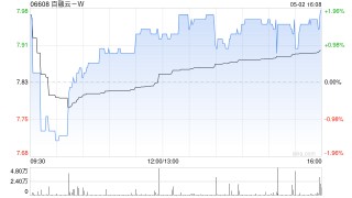 百融云-W5月2日斥资39.12万港元回购5万股