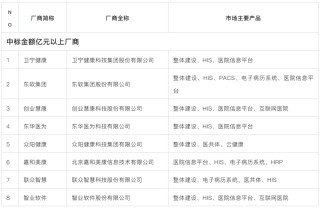 医疗信息化三巨头连环“暴雷”背后：AI+生态洗牌，谁将穿越周期？