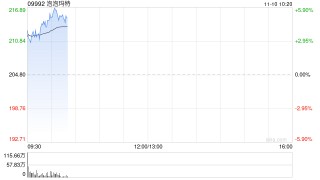 港股新消费概念股反弹，泡泡玛特涨超5%