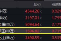 国防军工局部高温，内蒙一机、际华集团涨停！512810五连涨，收盘价创7个月新高，换手率继续领跑