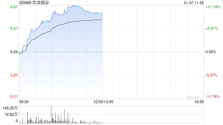 纸业股午前涨幅居前 玖龙纸业大涨近10%理文造纸涨近7%