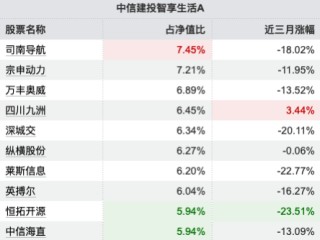 薪酬新规透视 | 中信建投低碳成长A近三年跑输基准69.12%，基金经理周紫光3产品齐陷“滑铁卢”均跌超54%