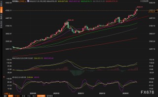 特朗普“格陵兰危机”转折！金价暴涨后急刹车，关注PCE数据