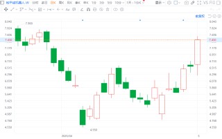 地平线机器人大涨15% 股价创逾一个月新高 较4月低点已反弹66%