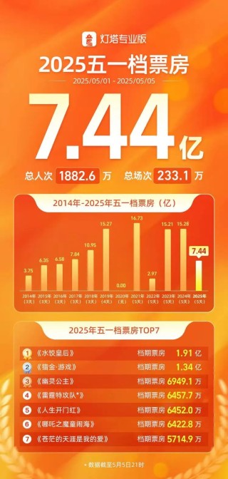 “五一档”票房，破7亿元
