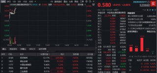 业绩引爆，百济神州飙涨逾7%续创三年新高！高弹性港股通创新药ETF（520880）逆市冲高3%！