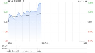 中金：维持和铂医药-B 跑赢行业评级 上调目标价至18港元