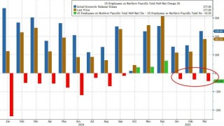 4月新增就业岗位意外跃升17.7万个，高于所有预期