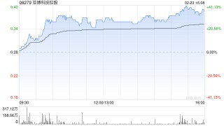 亚博科技控股午后涨逾27% 近期附属TGX与香港黄金交易所订立技术服务协议