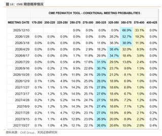 天风策略：12月美联储预计仍有较大概率降息