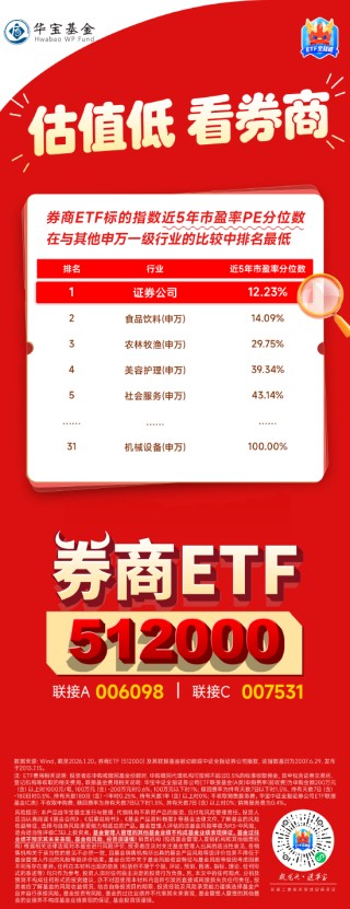 估值低，看券商！券商ETF（512000）标的指数近5年市盈率PE分位数在与其他申万一级行业的比较中排名最低