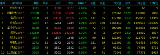 国内期货主力合约多数下跌 氧化铝涨超6%