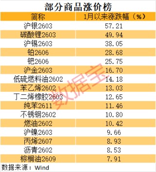 商品涨价榜出炉，这些受益股业绩有望暴增（附名单）