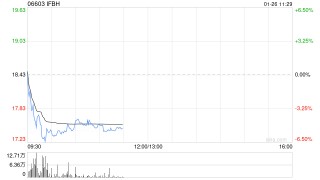 招商证券：上调IFBH至“增持”评级 经营逐步改善 关注业绩弹性