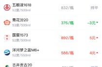 酒价内参4月8日价格发布，青花郎下调5元跌幅居前