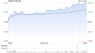 大摩：料中金公司股价未来30天上升 目标价18.8港元