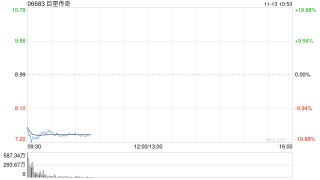 巨星传奇拟折让约19.91%配售股份 募资用于演唱会及IP业务