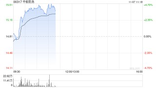 中船防务早盘涨逾4% 前三季度归母净利润同比增加250%