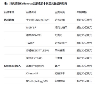德芙携手品客：玛氏360亿美元豪购背后的零食帝国野心