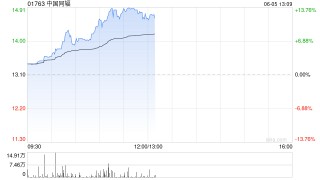 中国同辐持续上涨逾12% 近日氟[18F]贝他嗪注射液启动III期临床试验