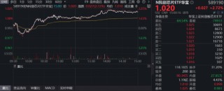 硬科技反攻！算力、芯片携手飙涨，全“芯”589190首秀上探3%，创业板人工智能逼近前高！商业航天水下猛拉