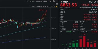 成交额超3.6万亿元！今天，A股显现三大“景观”