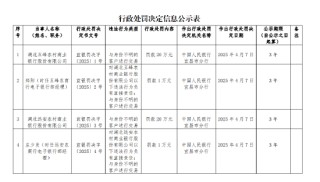 因与身份不明的客户进行交易 湖北两家农商行被各罚20万元