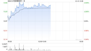 同源康医药-B午前涨超5% 公司正在准备TY-9591附条件上市NDA申请