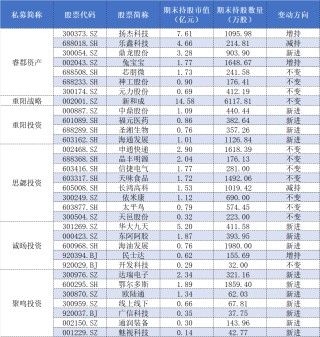 百亿私募三季报调仓：高毅大面积减仓“旧爱”，保险系“心水股”亮相