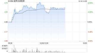 越秀交通基建午前涨超7% 拟收购山东秦滨高速85%股权
